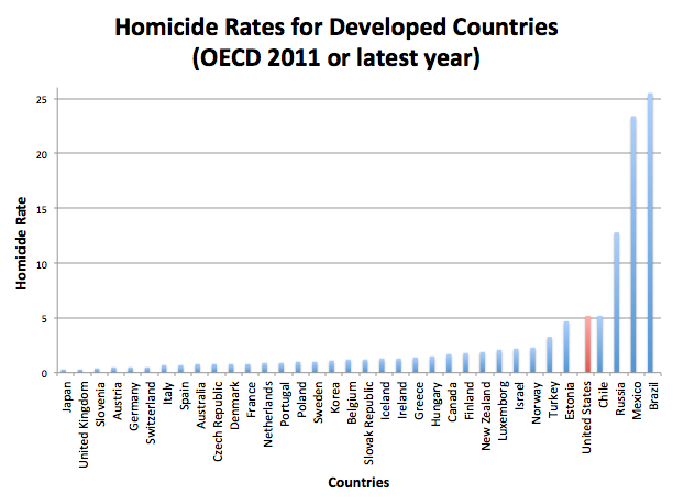 Homicide Rates for Developed Countries OECD 2011 or latest year