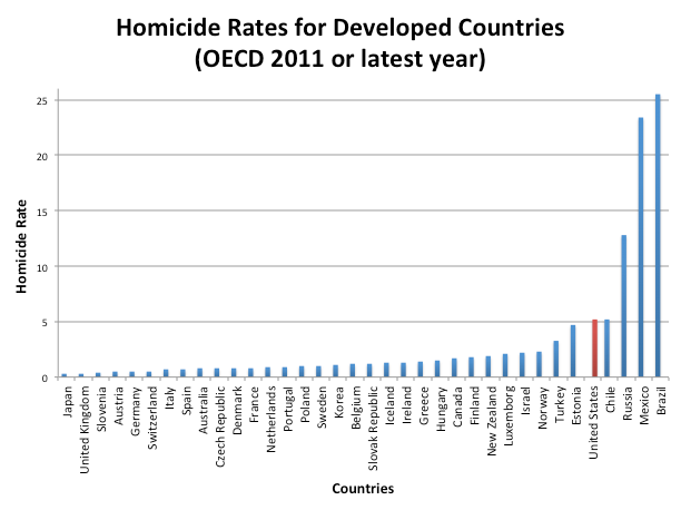 Homicide-rates-OECD-2011-or-latest.png