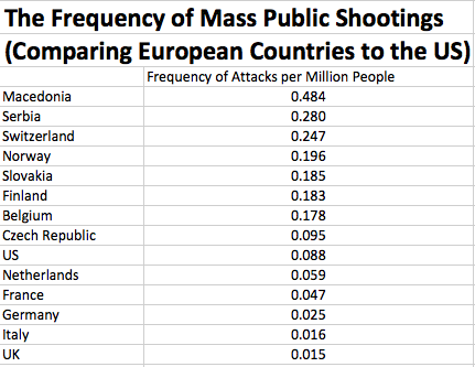 Frequency of Mass Public Shootings