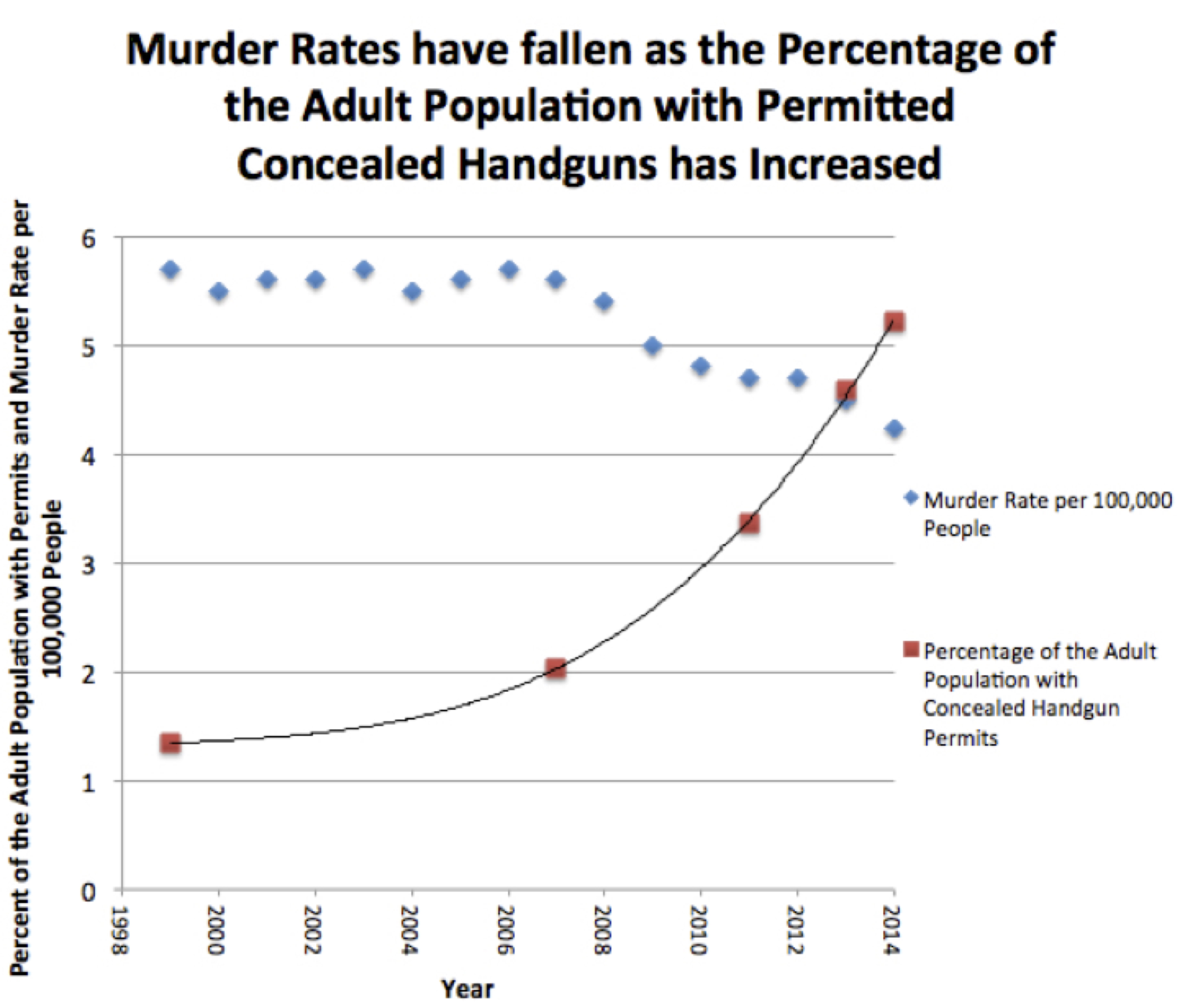 Gun Homicide Rate Down 49% Since 1993 Peak; Public Unaware
