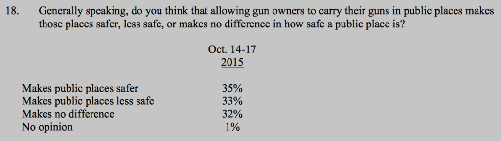 CNN Poll on Carrying Guns Oct 14-17