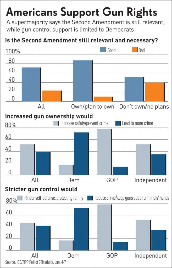 IBD TIPP Poll Do guns make people safer