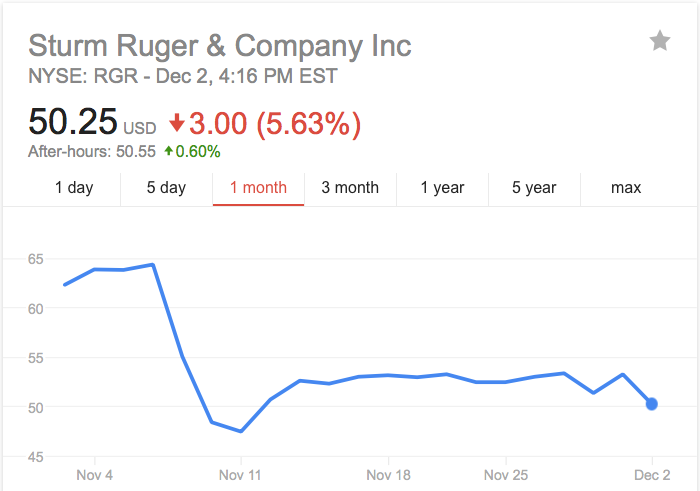 sturm-ruger-stock-prices-history