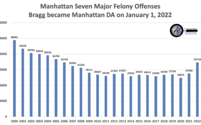 With Manhattan DA Alvin Bragg apparently about to charge Trump with a felony for campaign finance violations, what has been the impact Bragg’s unwillingness to prosecute other felonies? A lot more felonies are being committed.