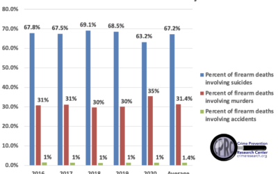 What is the Percent of Firearm Deaths involving Suicides? 67% over the last five years