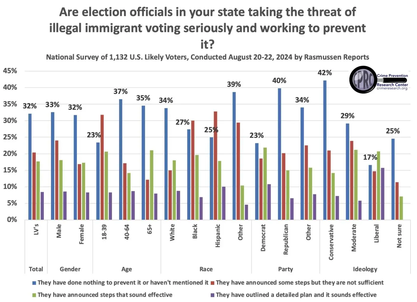 Survey: Are States Doing Enough to Stop Illegal Immigrants from Voting ...