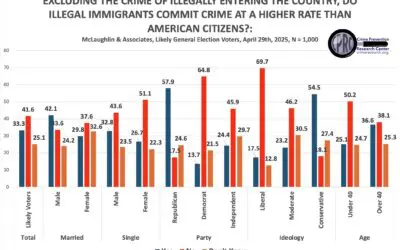 Survey: The Legacy Media’s Unwillingness to Cover Crime by Illegals Causes Most Americans to Believe Illegal Aliens Don’t Commit Crime at a Higher Rate than Americans