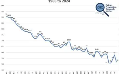 America’s Dramatic Decline in Homicide Clearance Rates (Arrest Rates) from 1965 to 2024: Falling From 91 to 52 Percent