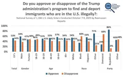Most Likely Voters Approve of Trump Finding and Deporting Illegal Aliens and Think Trump Can Use the National Guard to Defend ICE Offices