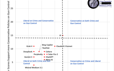 Artificial Intelligence Chatbots Continue to Lean Politically Left on Crime, Policing, and Gun Control