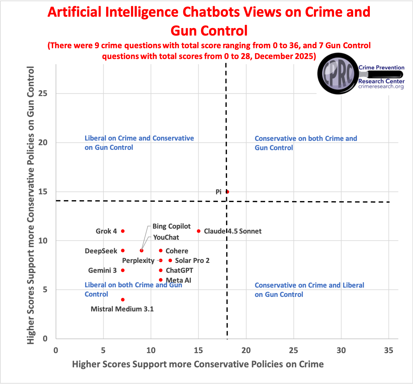 Artificial Intelligence Chatbots Views on Crime and Gun Control