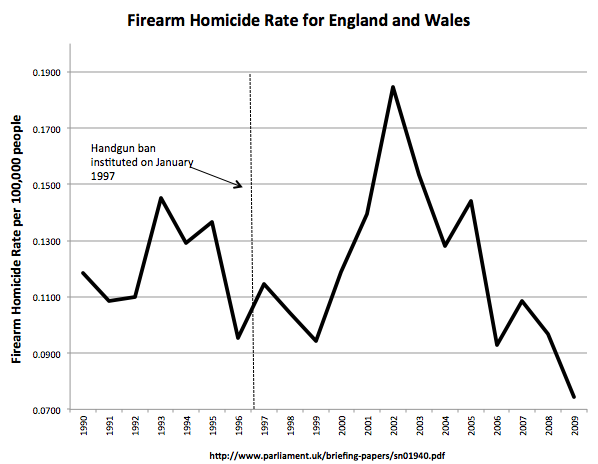 Australia Homicide Rate Chart