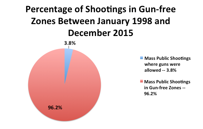 Pistol Shooting Pie Chart