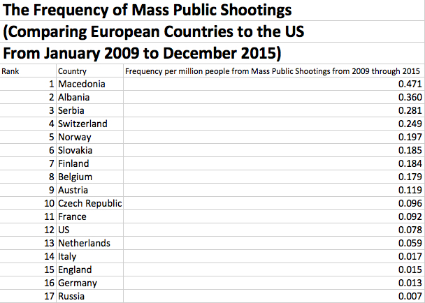 [Image: Frequency-of-Mass-Public-Shootings-in-Eu...o-2015.jpg]