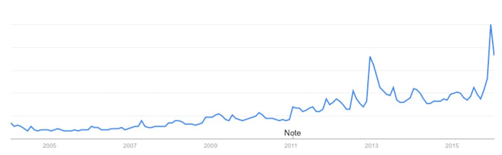 Google Trends Concealed Carry