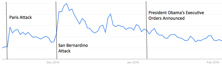 Impact of Obama's Executive Orders on Concealed Handgun Searches