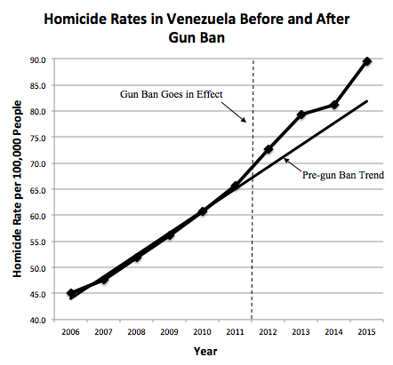 [Image: venezuala-homicide-after-ban.png]