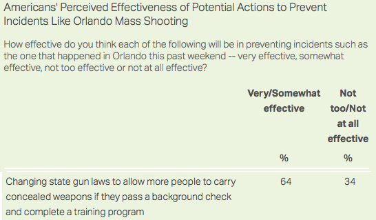 Good news on Concealed Carry Poll