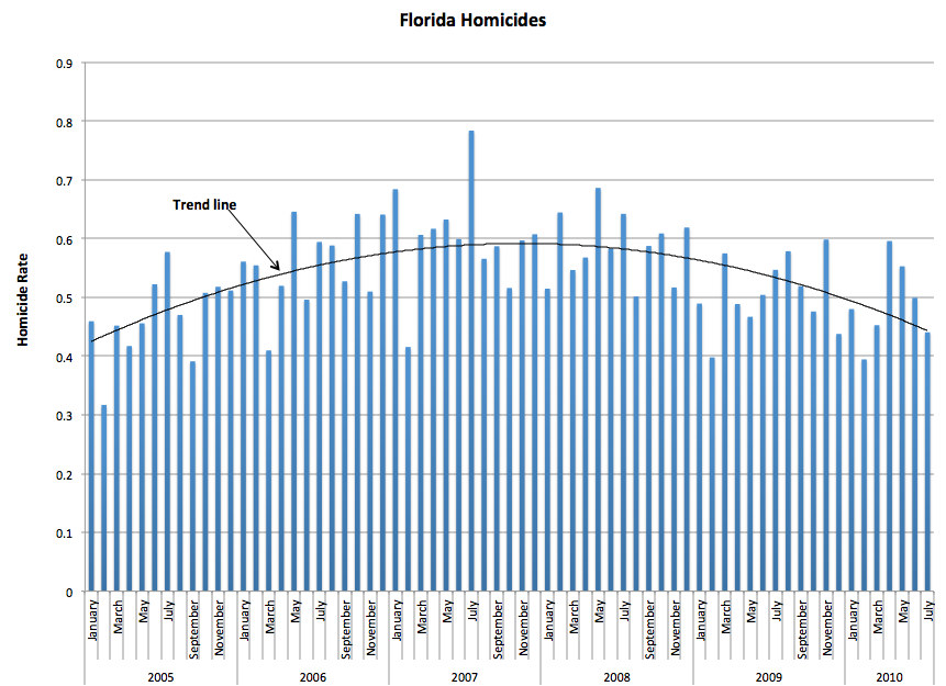 florida-homicides-2005-2010-2