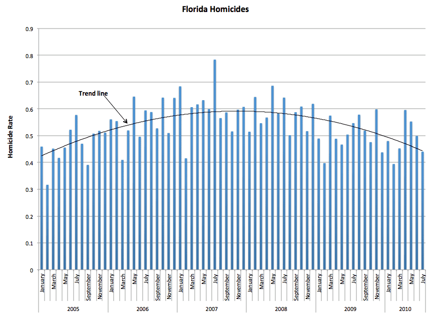 florida-homicides-2005-2010-2
