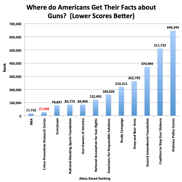 CPRC’s website wins award for one of the best crime blogs, gets more traffic in US than Everytown and many others