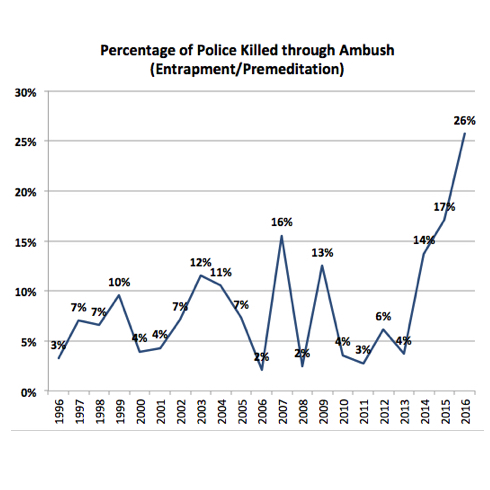Spike in premeditated killing of police officers, changes in who is killing police