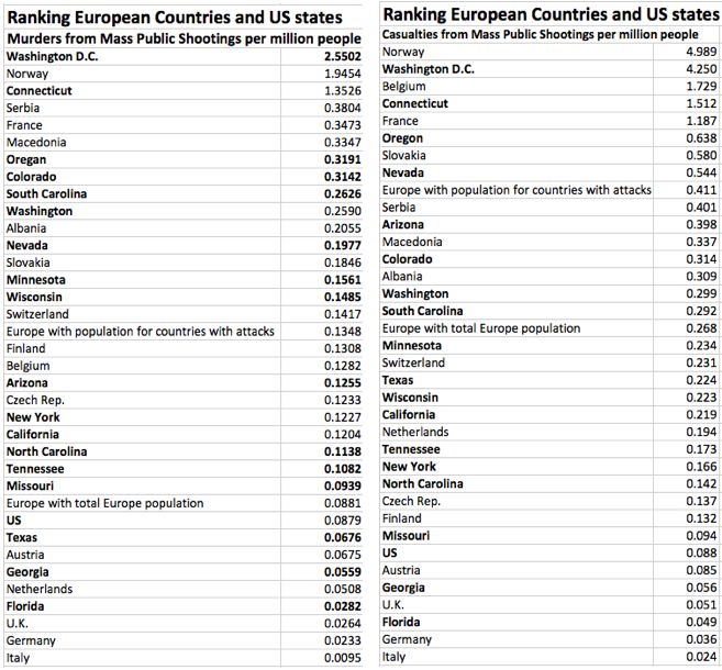 country-and-state-rankings-Murders-Casualties-MPS.png