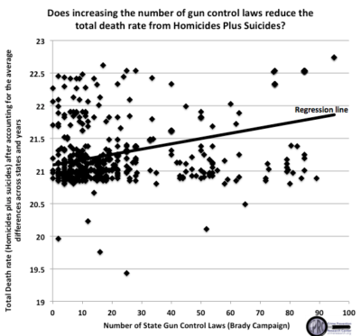 UPDATED: Correcting Gun Control false claims about “America’s unique gun violence problem” and “How to Reduce Shootings”