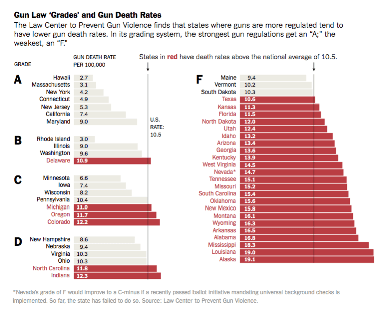 UPDATED Correcting Gun Control false claims about “America’s unique gun violence problem” and
