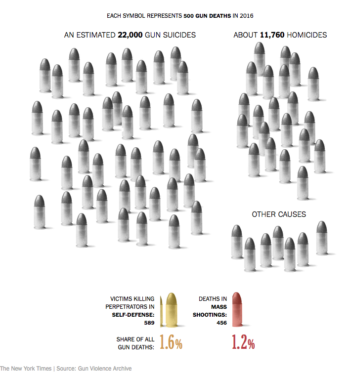 5-Types-of-gun-deaths-suicides-homicides-self-defense-mass-shootings-other.png