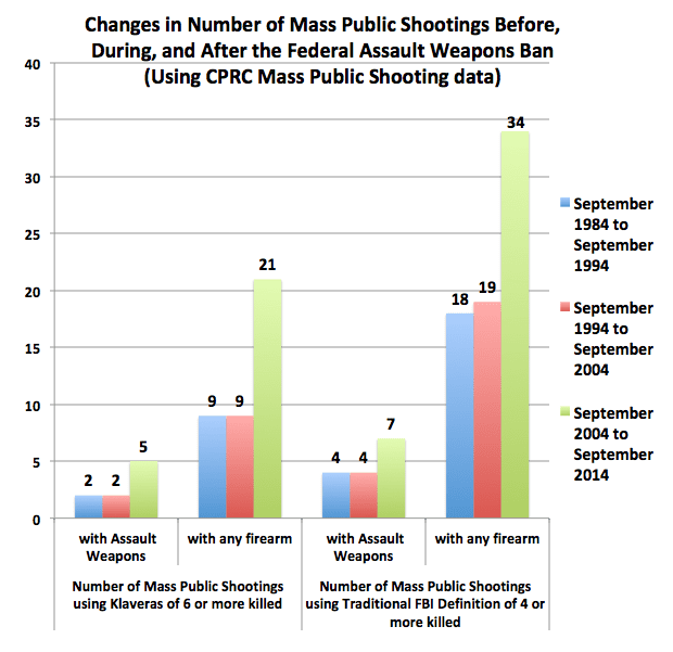 Changes in Number of Mass Public Shootings Before, During, and After the Federal Assault Weapons