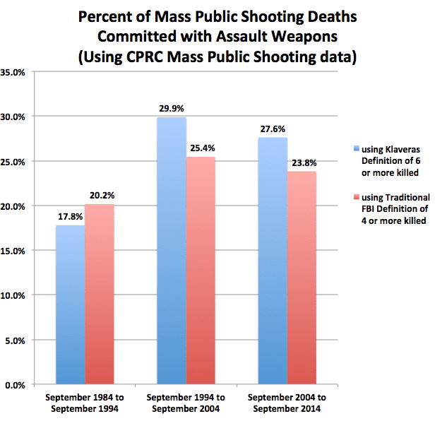Percent of Mass Public Shooting Deaths Committed with Assault Weapons (Using CPRC Mass Public