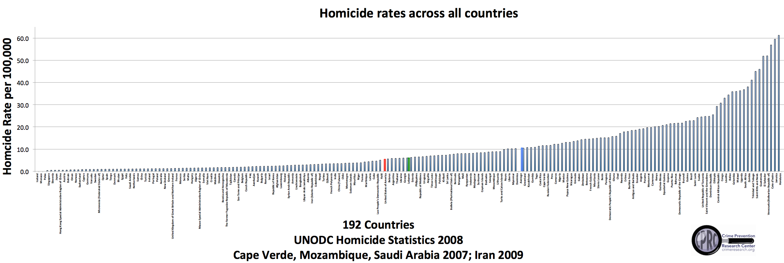 Gun Deaths By Country Chart