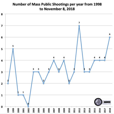 The Number of Mass Public Shootings by year since 1998, comparison to international number of such shootings over time