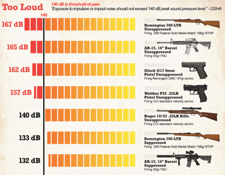 Decibel levels for some guns