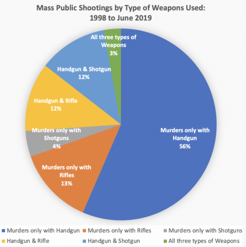 Breaking down Mass Public Shooting data from 1998 through June 2019: Info on weapons used; gun-free zones; racial, age, and gender demographics