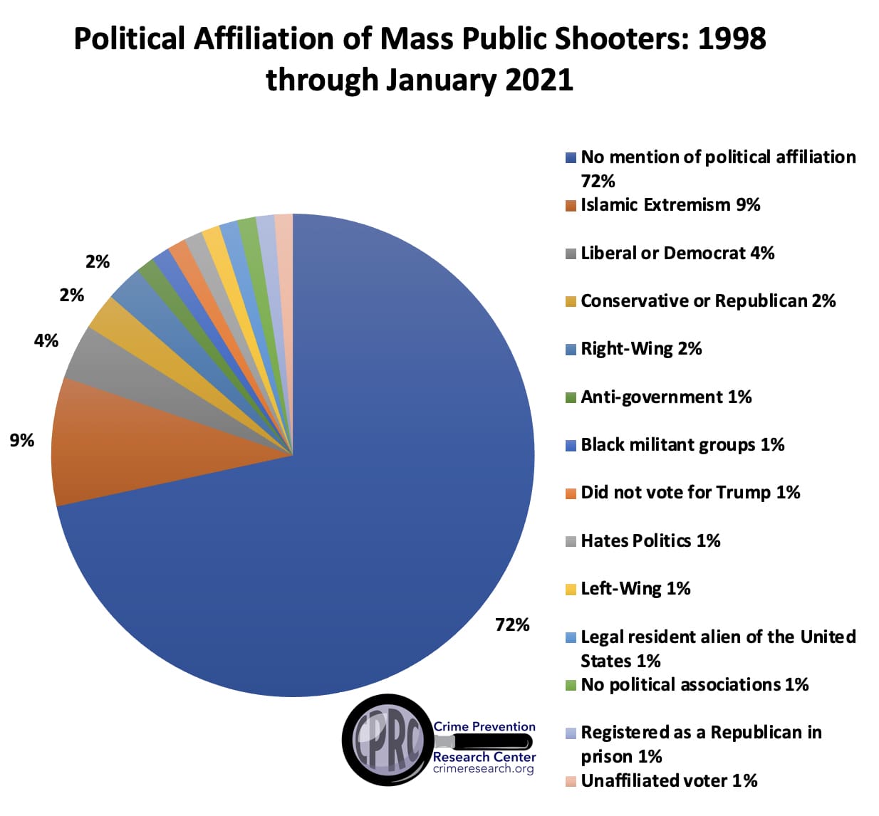 Political Demographics of Mass Public Shooters