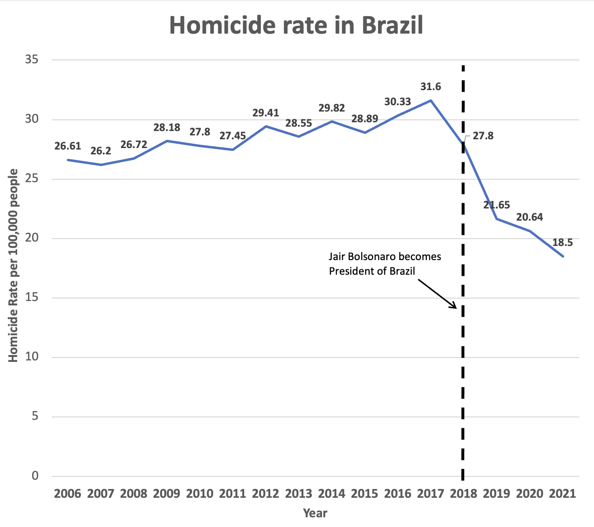 Brazil-Homicide-Rate.png