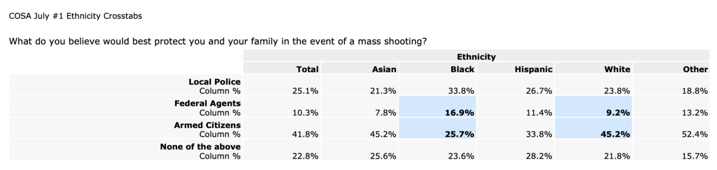Screen shot 2022 07 23 at saturday july 23 12 28 pm 1 1400x332 | a plurality of americans believe that armed citizens are the best way to protect you and your family in the case of a mass shooting | education