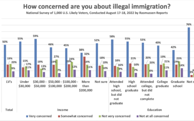 New Rasmussen Survey: The highest income people, the ones with the most education, are least likely to be very concerned about illegal immigration