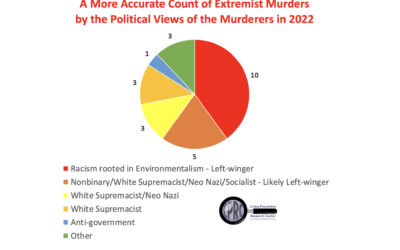 The Anti-Defamation League’s Absurd Claim that 100% of Domestic Extremist Murders were Committed by “Right-wing Extremists,” most murders were actually committed by people who should be classified as “Left-wing Extremists”
