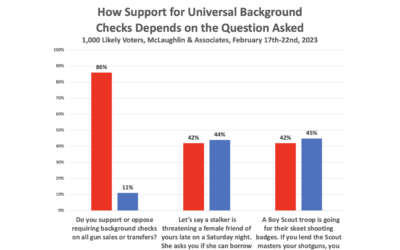 Support for Universal Background Checks is Very Sensitive to the Question Asked. People don’t like the laws when they find out about what the laws actually mean.