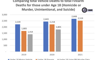 Looking at the false claim that firearms are the leading cause of death for children or teens