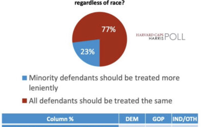 New Harvard/Harris Poll shows Over 3/4th of Americans don’t think Minority Criminals should be Treated more Leniently