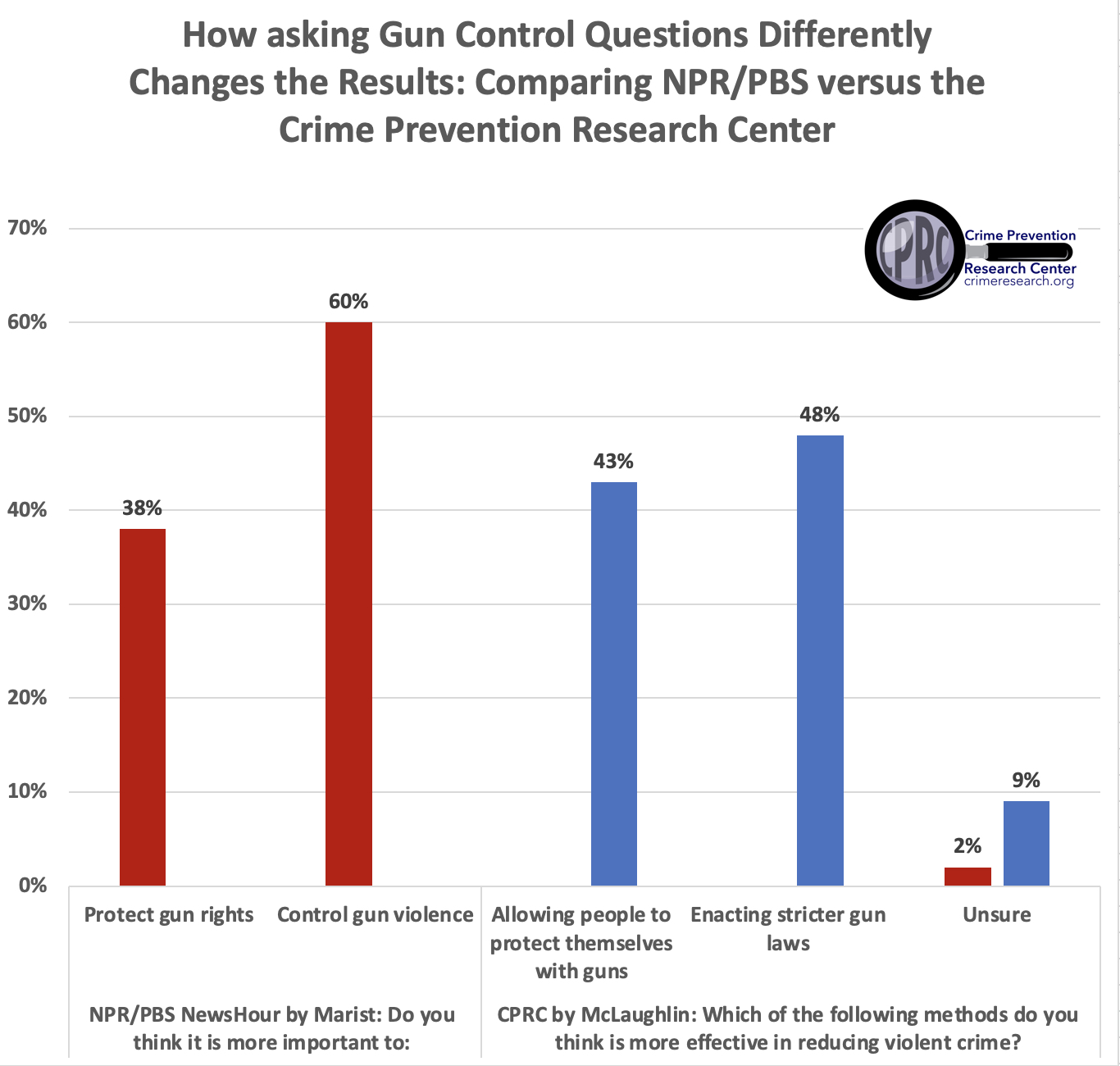 research question examples gun control