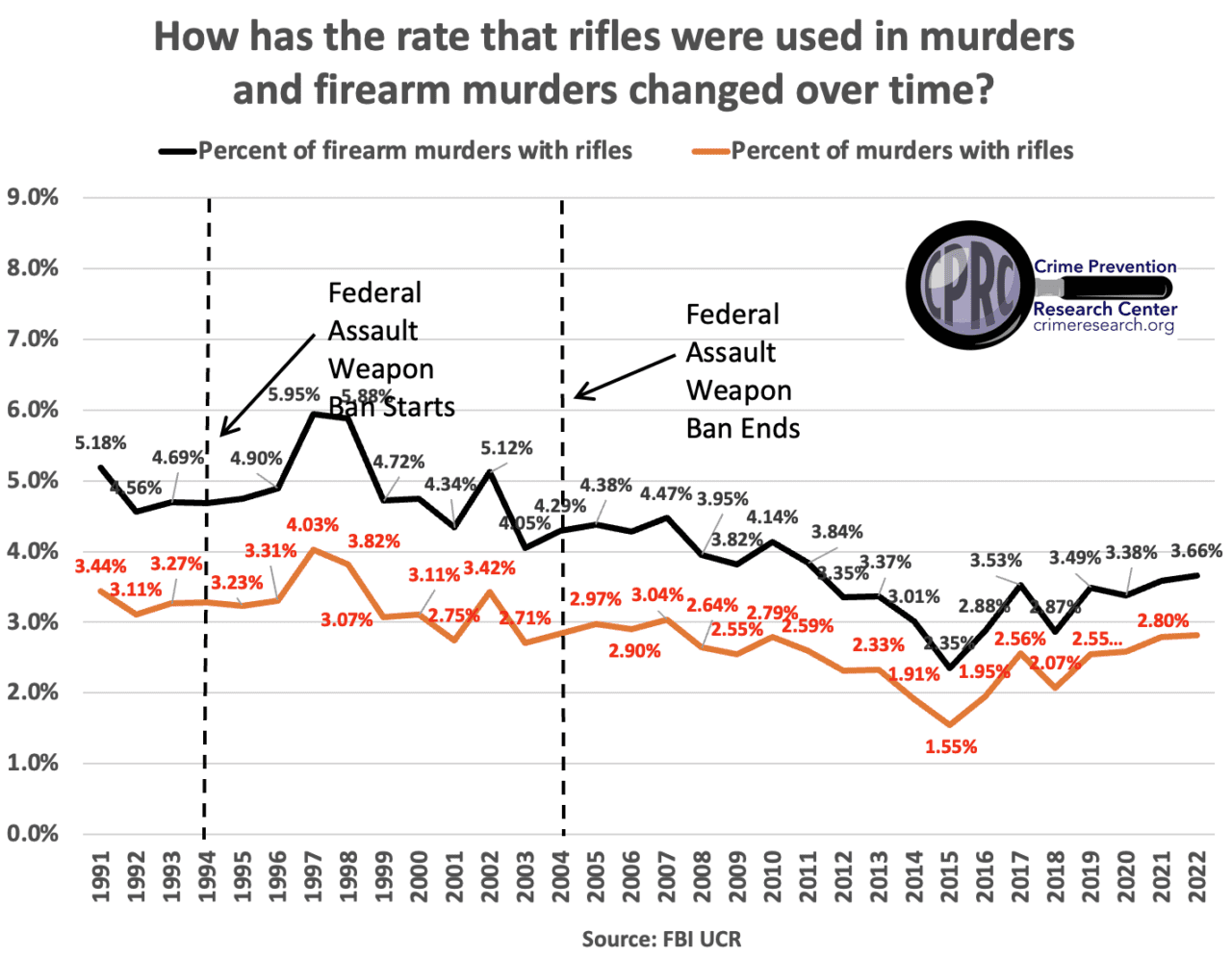 UPDATE With all the concern about assault weapons, how has the share
