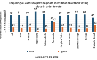 American’s of All Types Strongly Support Government Issued Photo IDs to Vote