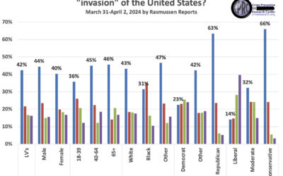 64% of Likely Voters describe current situation with migrants at the border with Mexico as an “invasion” of the United States. Democrats, Liberals, those making over $200,000/year, and with graduate school education are the least likely to believe that.