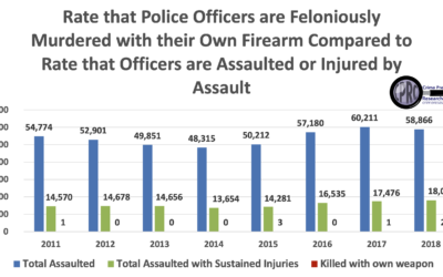 The Rate that Police Officers are Murdered with their Own Weapon