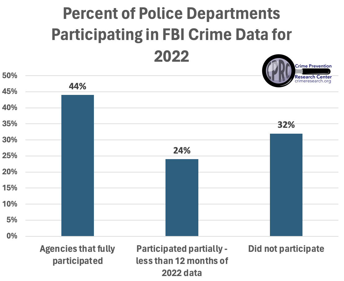 percent-of-police-departments-participating-in-fbi-crime-data-in-2022